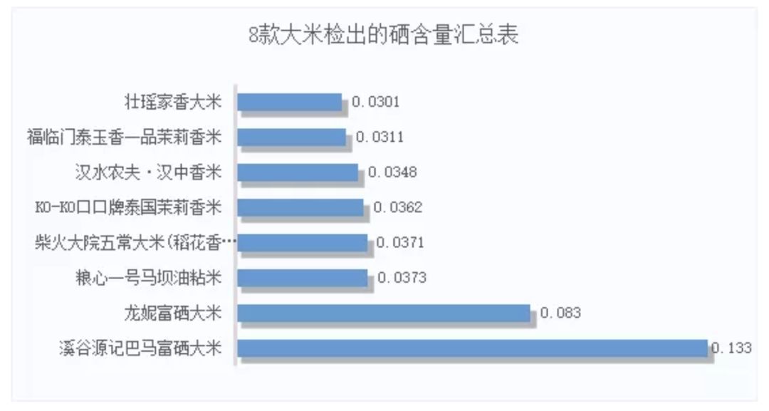 富硒大米噱头是什么