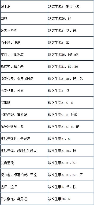 7个信号告诉你身体里缺什么（附微量元素症状表）