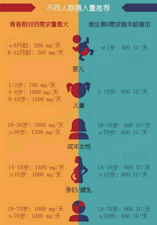 什么年龄补钙最好