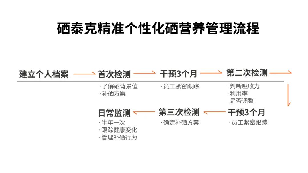 每个人补多少硒合适呢