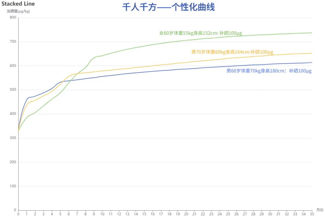 每个人补多少硒合适呢