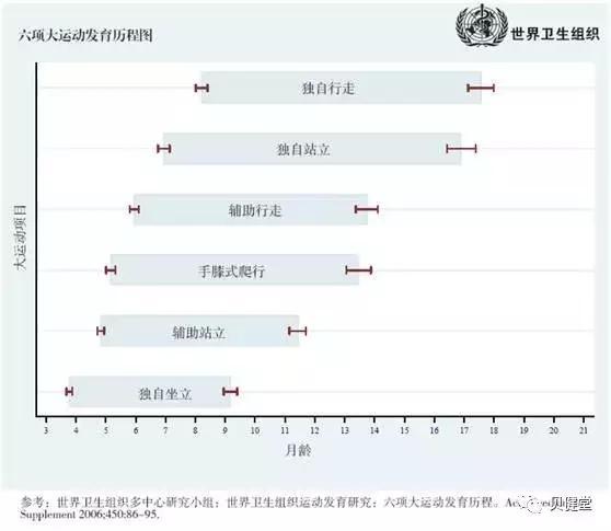 宝宝多大会趴、爬、坐、站、走？附时间表！收藏！