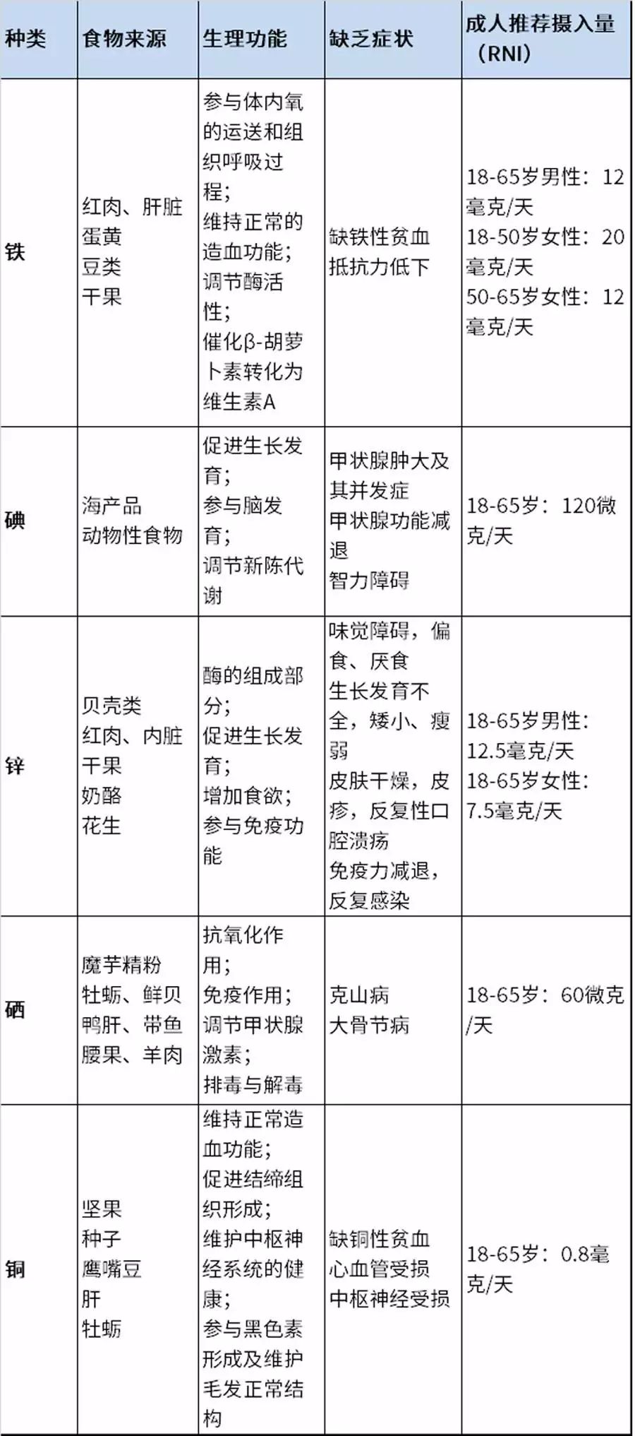 硒和锌能补什么维生素