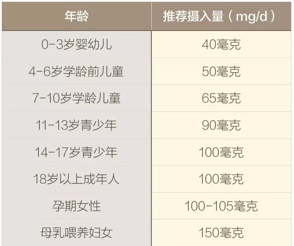 怎么样补硒和维生素c