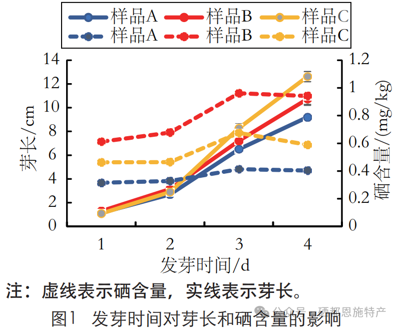 富硒产品硒的存在方式