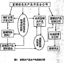 富硒农产品生产构想模式图