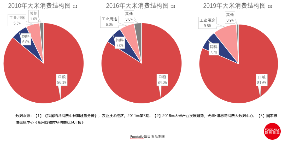 富硒大米消费群体分析