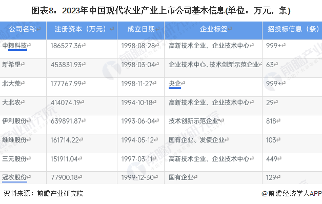 图表8：2023年中国现代农业产业上市公司基本信息(单位：万元，条)