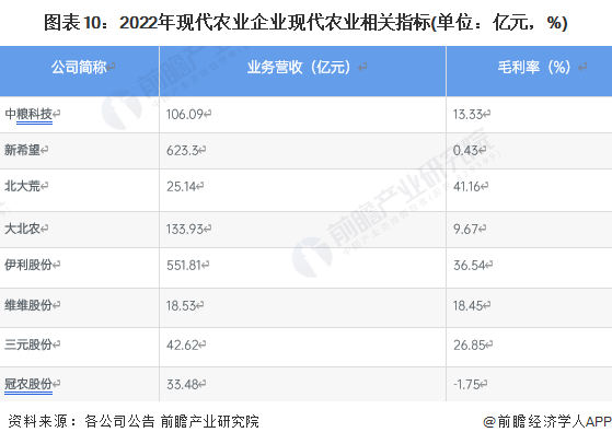 图表10：2022年现代农业企业现代农业相关指标(单位：亿元，%)