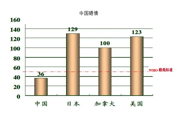 补硒用有机硒还是无机硒