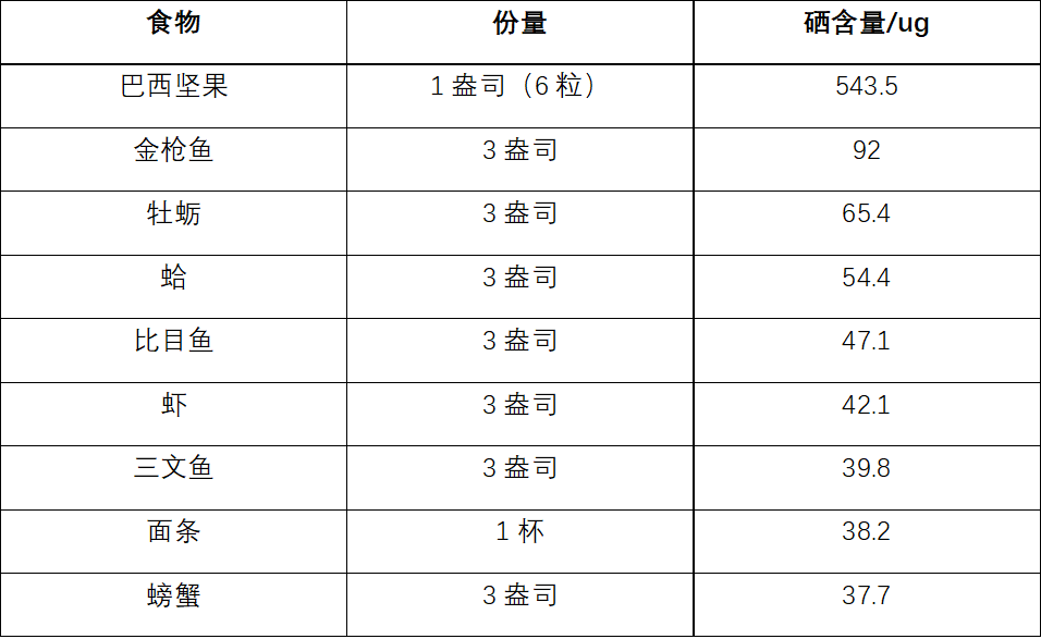 巴西坚果补硒推荐吃什么