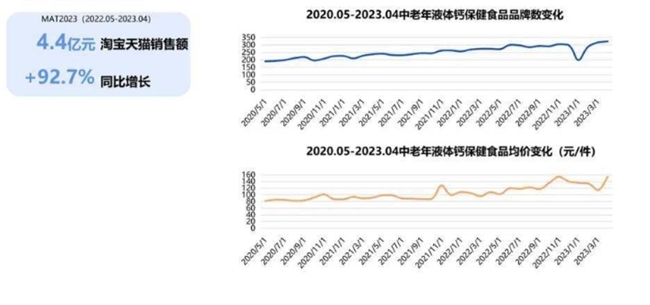 3天补钙7天补硒可以吗