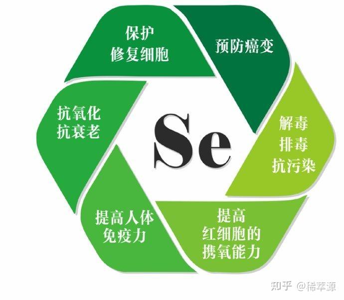 七类人不宜补硒的原因是