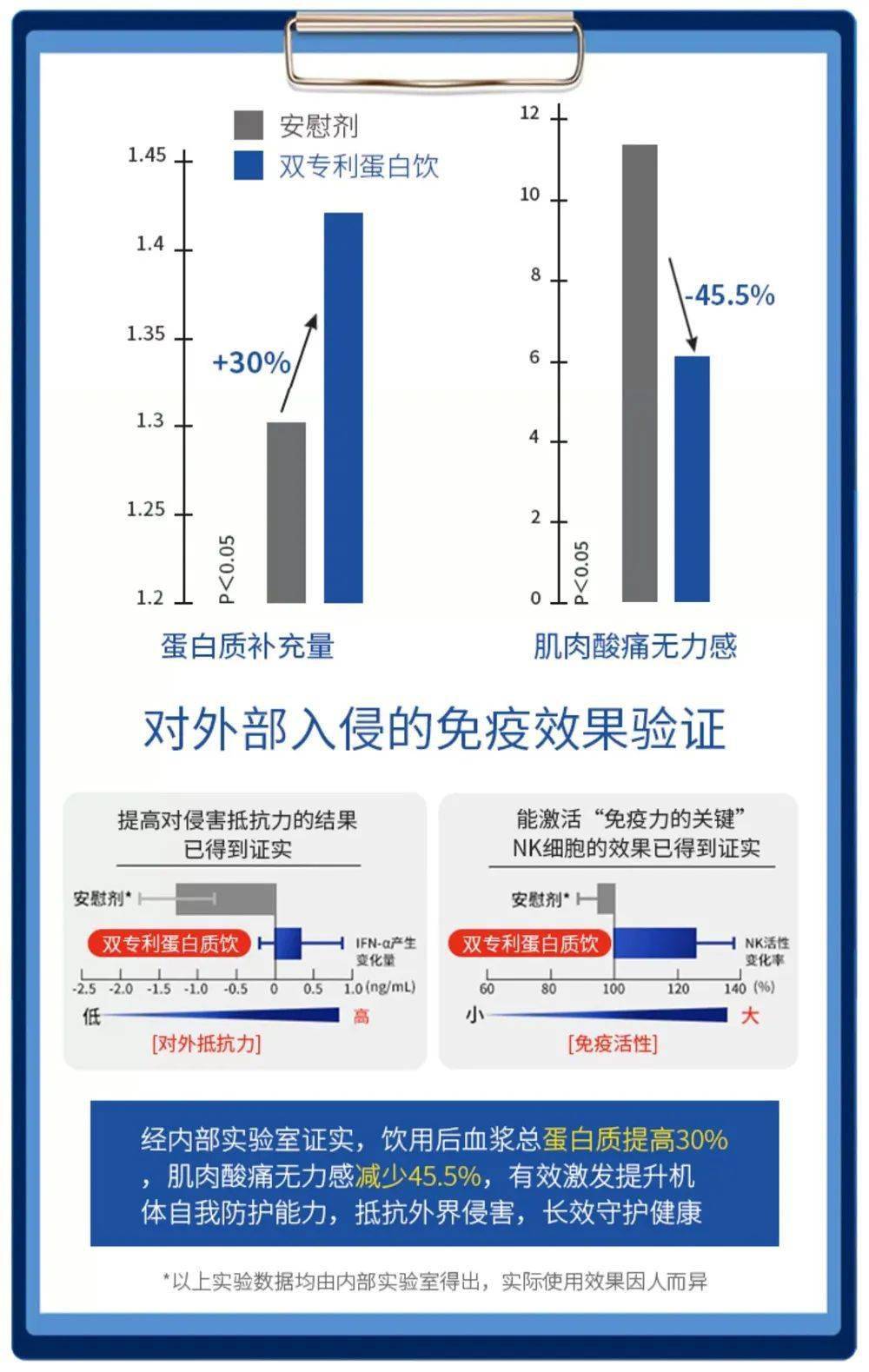 蛋白粉能和硒一块儿补吗