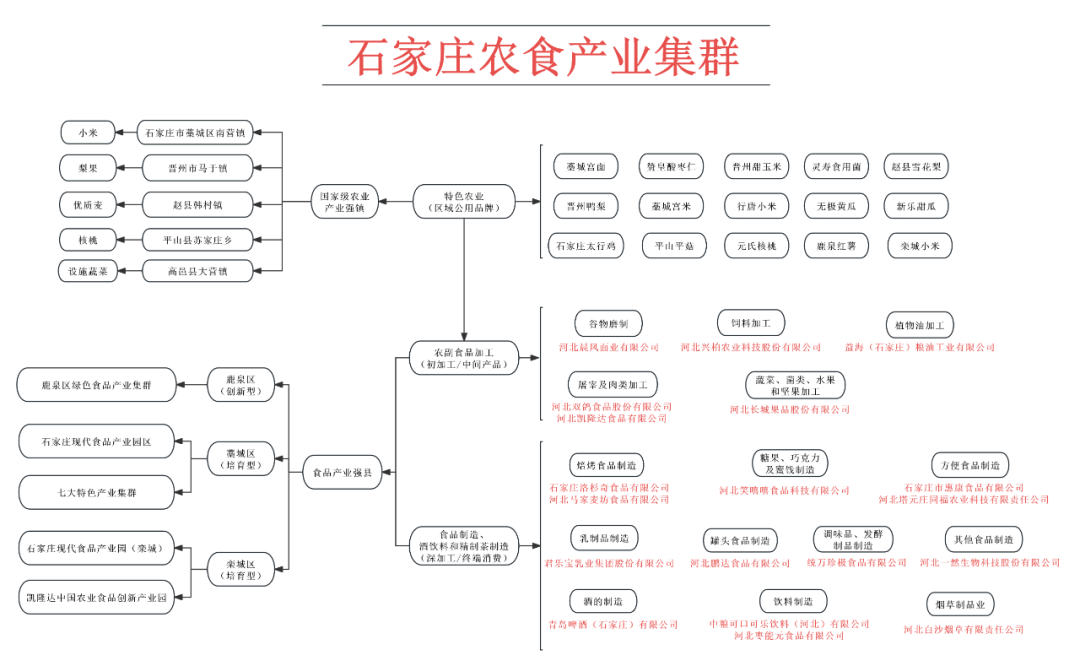 石家庄富硒产品基地项目