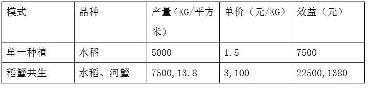种植富硒农产品社会效益