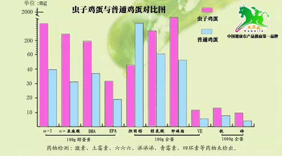 富硒鸡蛋营养价值