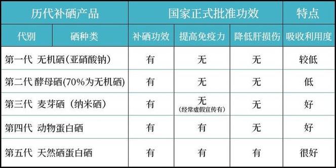 硒的国家标准是多少