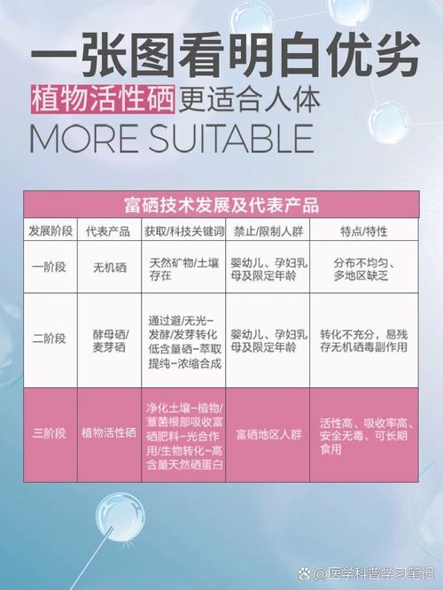 硒一共有几代
