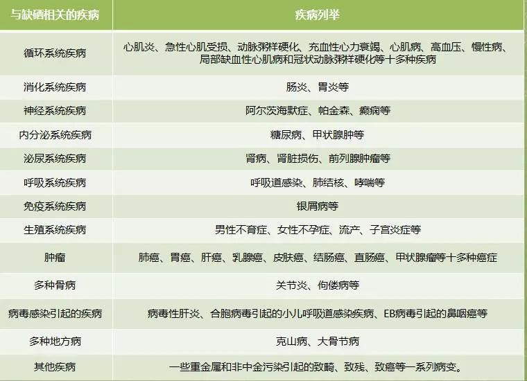 中国人真需要补硒吗