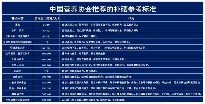 中国人真需要补硒吗