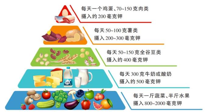 钾低需要补硒