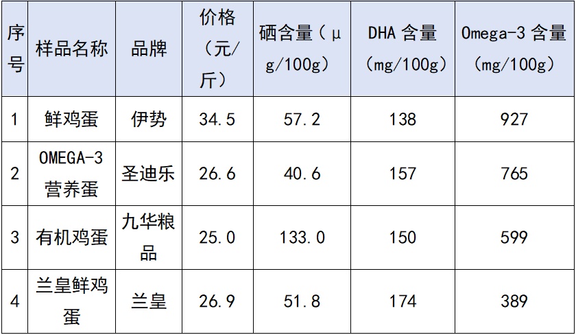 发烧能补硒吗(不同鸡蛋营养差异分析)-硒宝网
