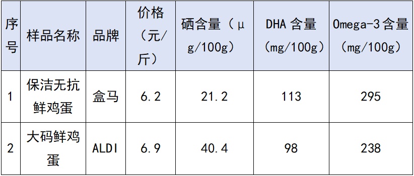 发烧能补硒吗(不同鸡蛋营养差异分析)-硒宝网