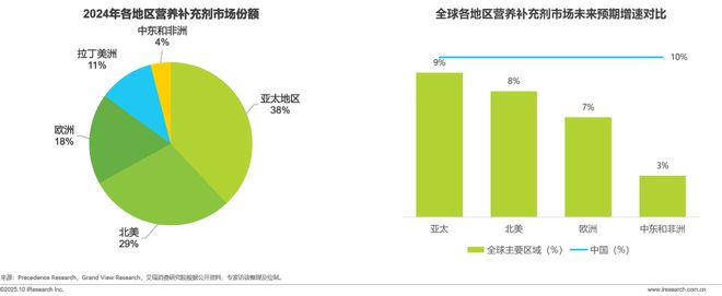 药店的硒补剂(中国营养补充剂增长趋势)-硒宝网