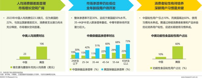 药店的硒补剂(中国营养补充剂增长趋势)-硒宝网