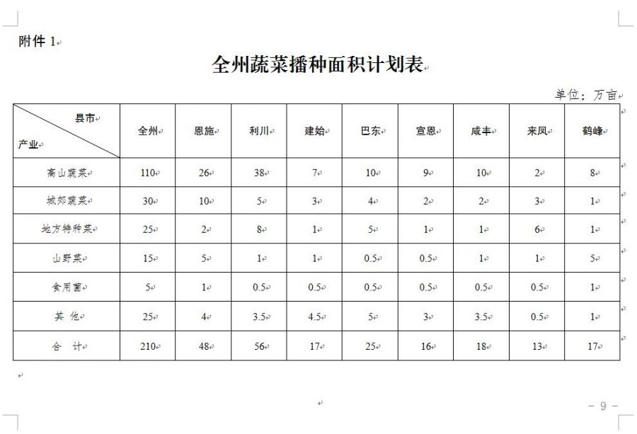 恩施富硒奖补(恩施州蔬菜产业布局优化)-硒宝网