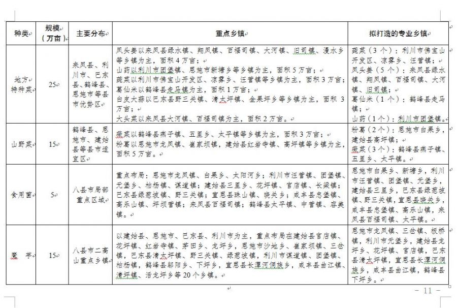 恩施富硒奖补(恩施州蔬菜产业布局优化)-硒宝网