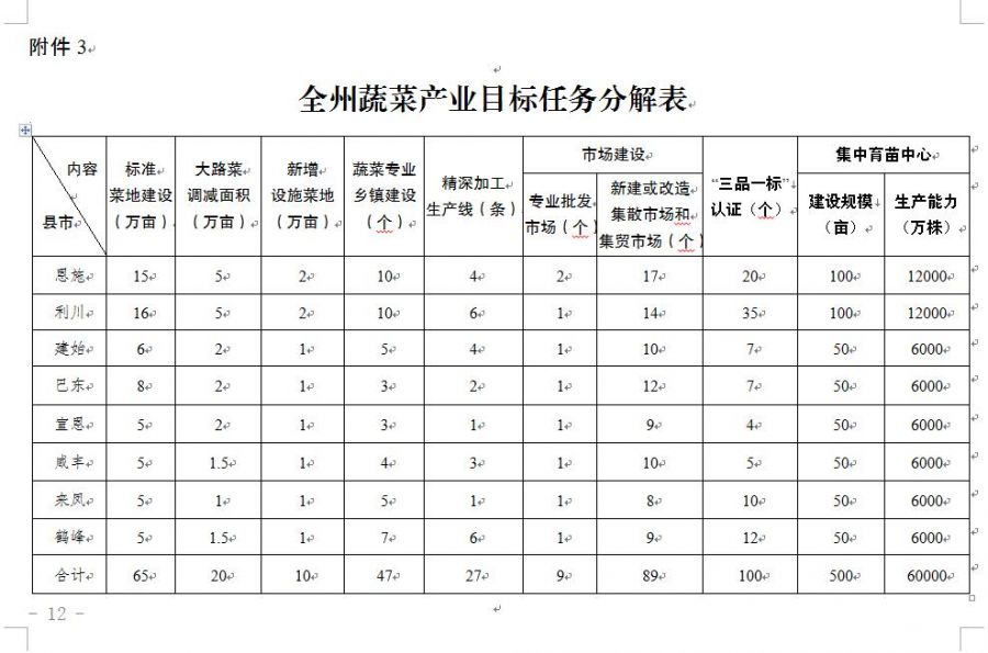 恩施富硒奖补(恩施州蔬菜产业布局优化)-硒宝网