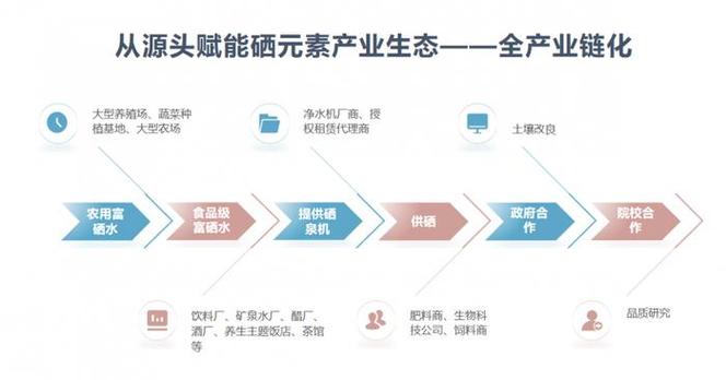 什么时间补硒(国硒集团全产业链布局)-硒宝网