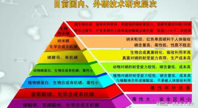 知何科学补硒（）-硒宝网